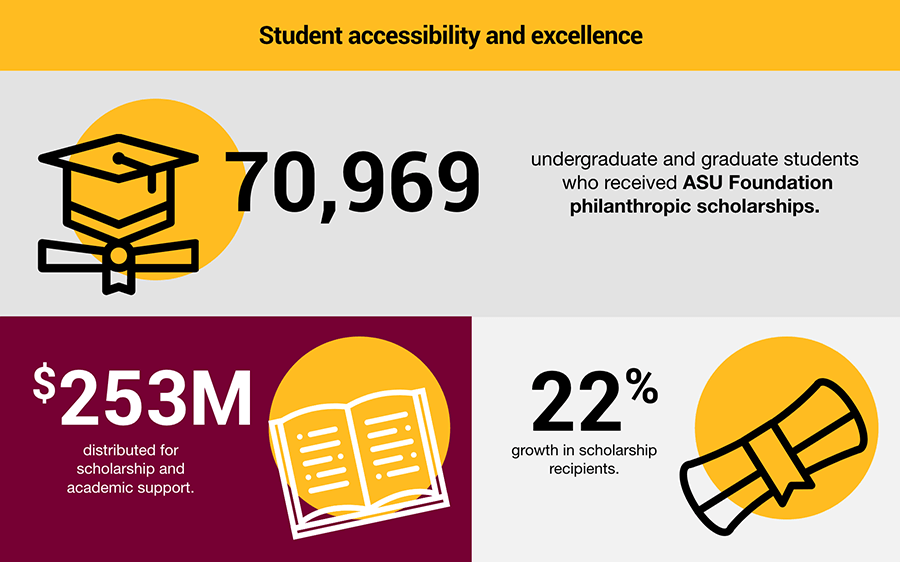 Student accessibility and excellence. 70,969 undergraduate and graduate students who received ASU Foundation philanthropic scholarships. $253M distributed for scholarship and 22% growth in scholarship recipients.