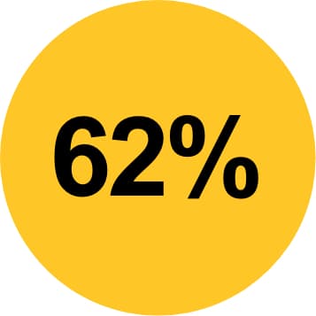 62 percent ASU six year graduation rate for Hispanic students who started in fall 2015