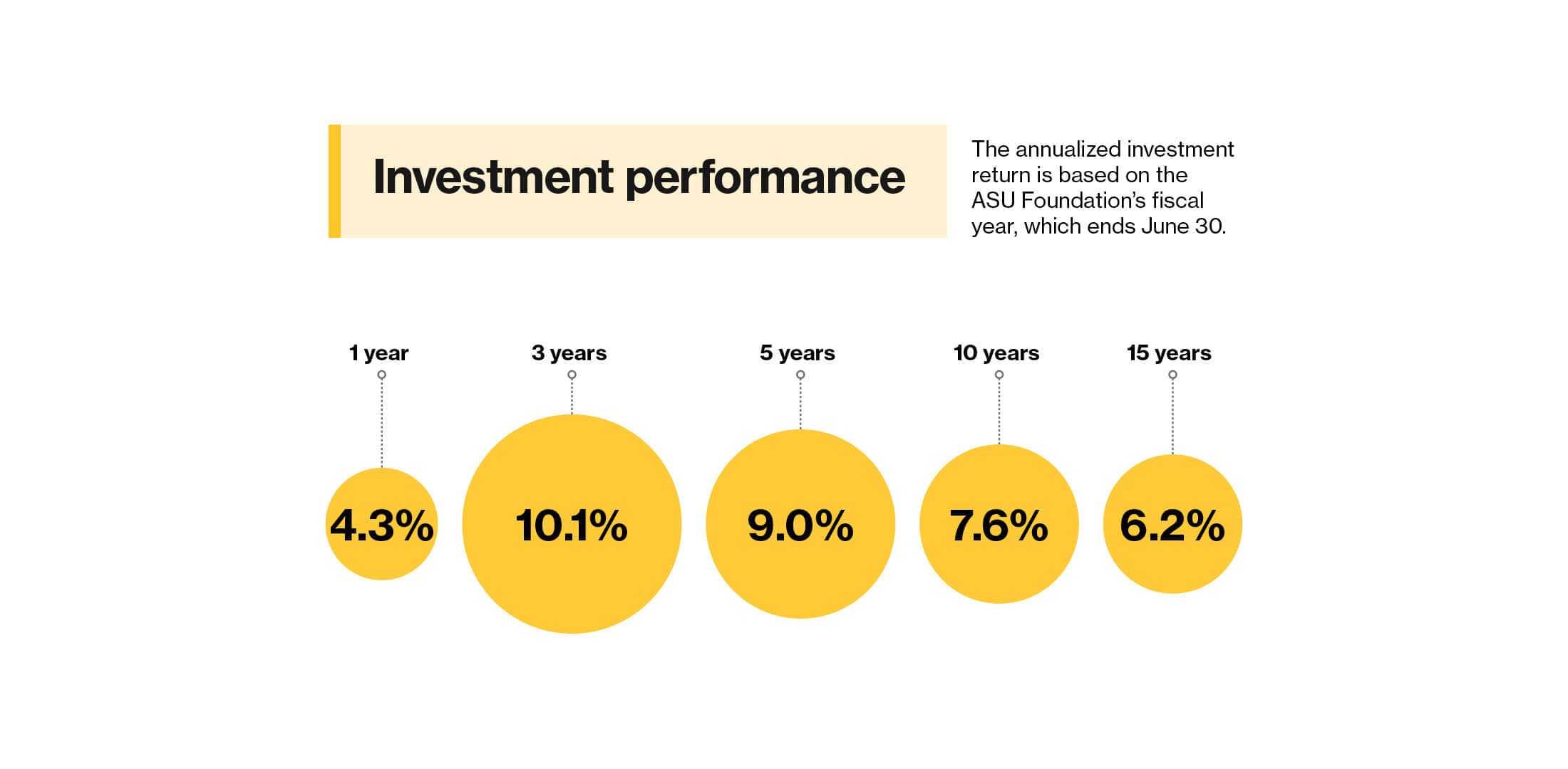 Investment performance.