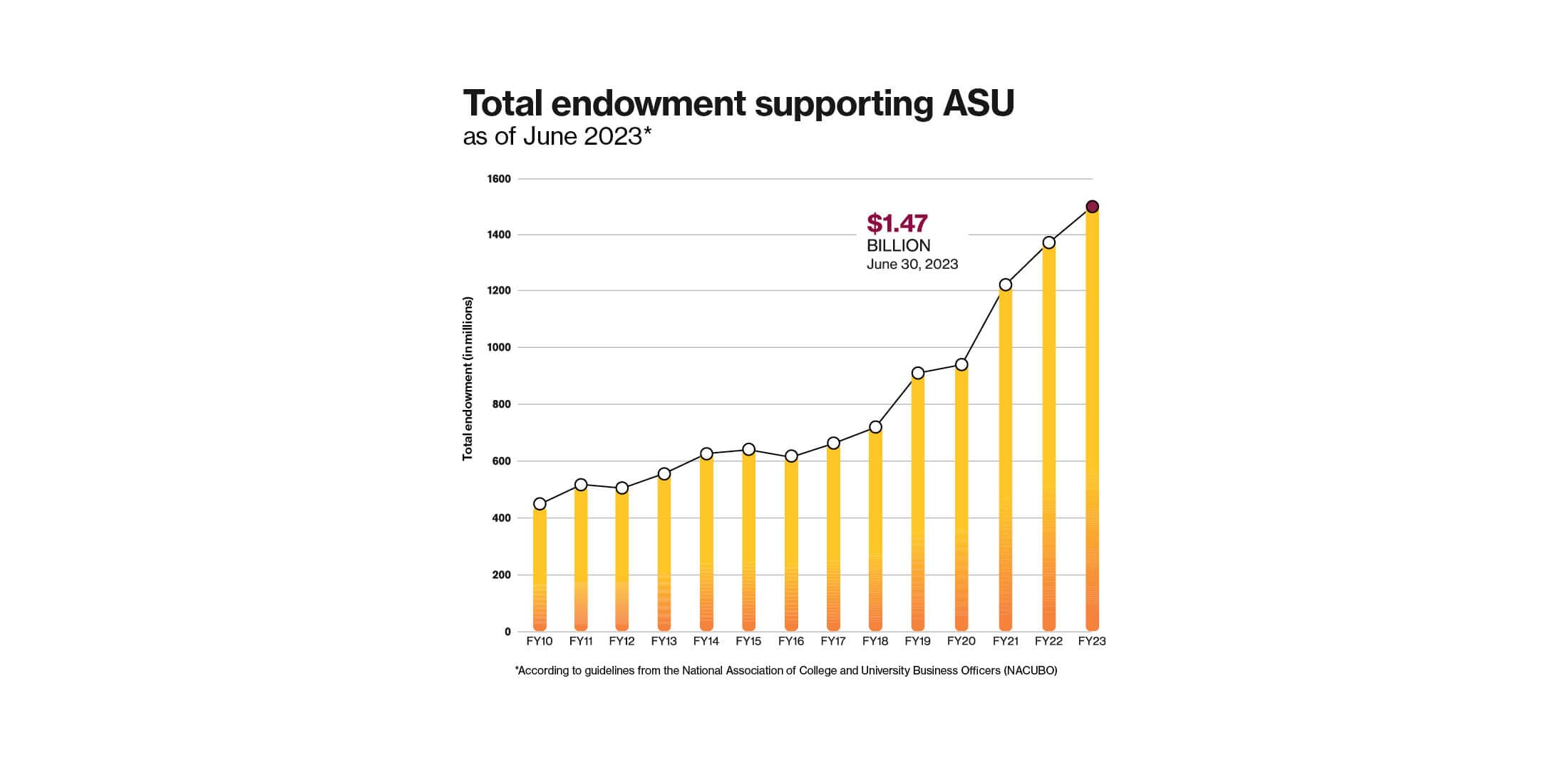 Total endowment supporting ASU as of June 2023.