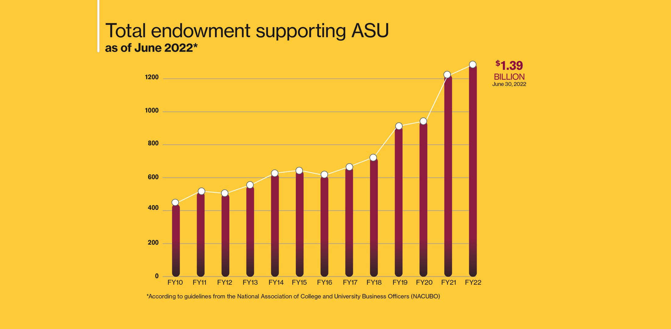 Total endowment supporting ASU as of June 2022.