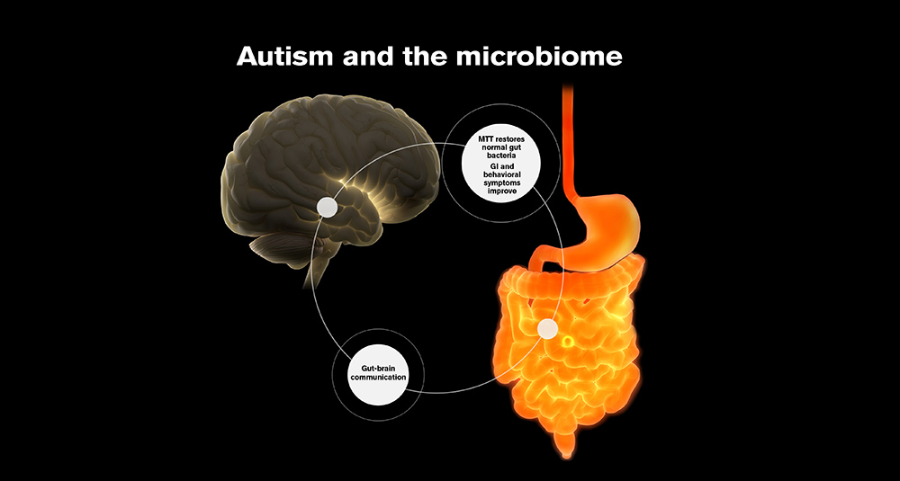 Autism Research Using Gut Microbiomes